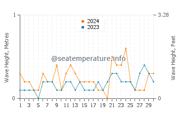 Waves height in Asharoken in November