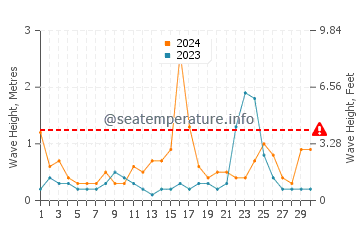 Altura de las olas en Askoy en noviembre