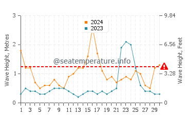 Altura de las olas en Askvoll en noviembre