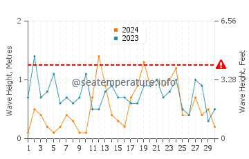 Altezza delle onde Asnelles a novembre