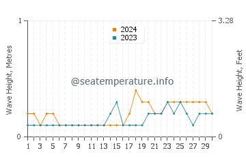 Waves height in Astorga in November