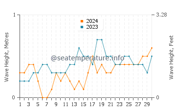 Waves height in Atimonan in November