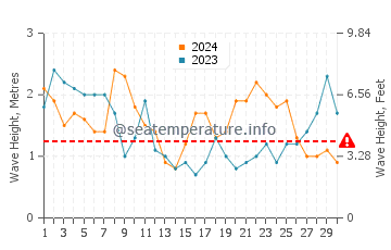 Altezza delle onde Atlantida Sul a novembre