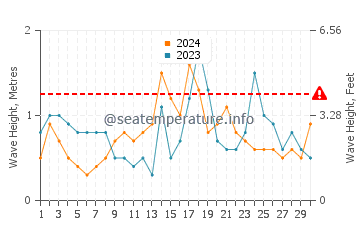Waves height in Auckland in November