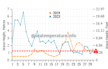 Altezza delle onde Audenge a novembre
