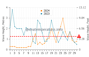 Wellenhöhe in Audresselles im November