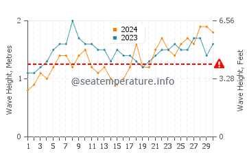 Hauteur des vagues à Aur Atoll en novembre