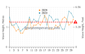 Waves height in Austinmer in November