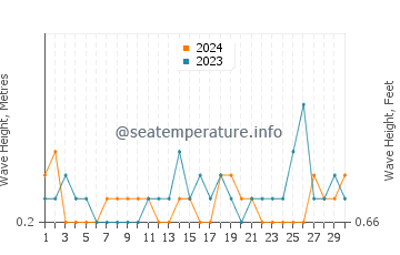 Waves height in Austins Ferry in November