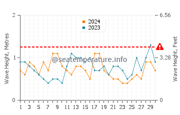 Waves height in Cowes in November
