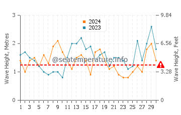 Waves height in Eastern Beach in November