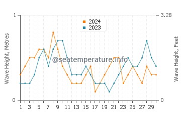 Altezza delle onde Exmouth a novembre