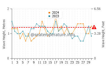 Waves height in North Shore in November