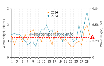 Waves height in Ocean Grove in November