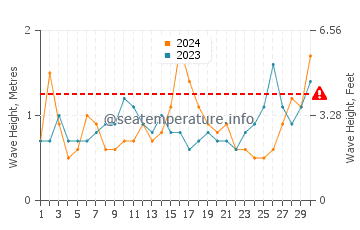 Waves height in Orford in November