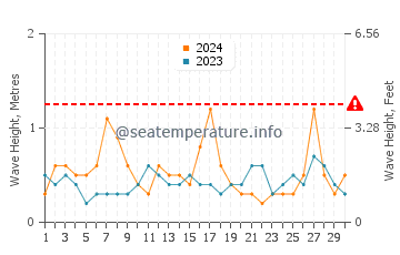 Waves height in Seacliff in November