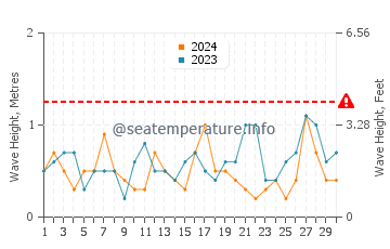 Waves height in St Kilda in November