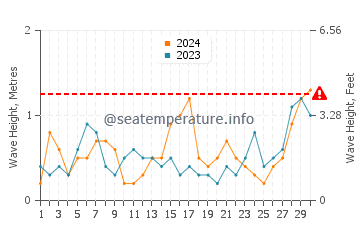 Waves height in Stanley in November