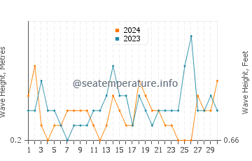 Waves height in Cremorne in November