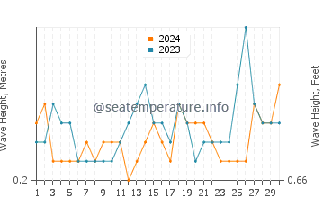 Waves height in Margate in November