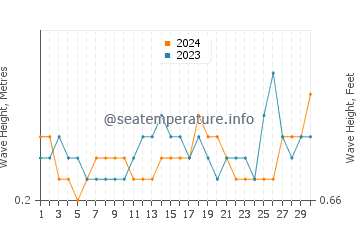 Waves height in Middleton in November