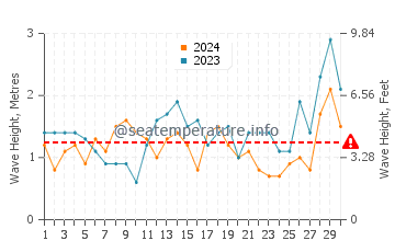 Waves height in Torquay in November