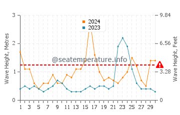 Altura de las olas en Austrheim en noviembre