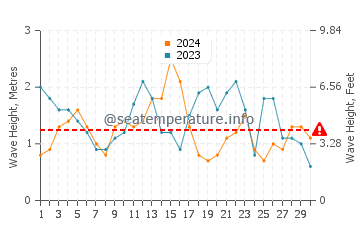 Waves height in Avon in November