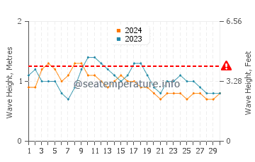 Waves height in Axim in November