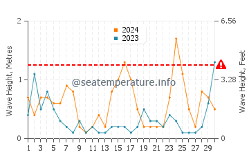 Waves height in Ayamonte in November