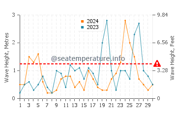 Waves height in Ayancik in November