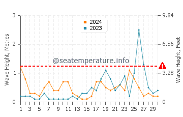 Waves height in Ayia Napa in November
