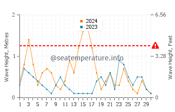 Altura de las olas en Azla en noviembre