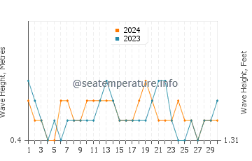 Waves height in Baa in November