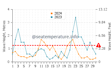 Altezza delle onde Bab Ezzouar a novembre