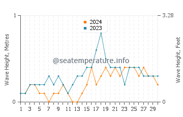 Waves height in Bachauan in November