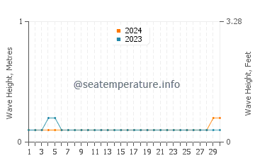 Waves height in Badagara in November