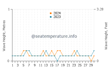 Waves height in Badu in November