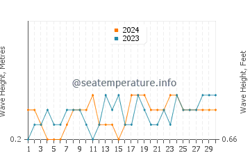 Waves height in Bagalangit in November