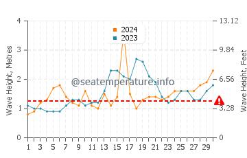 Waves height in Bagamanoc in November