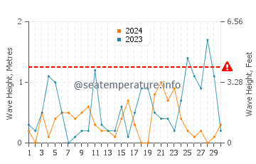 Waves height in Bagcilar in November