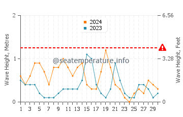 Waves height in Bagdad in November