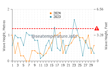 Altezza delle onde Bagenkop a novembre