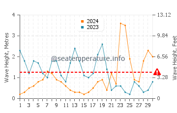 Altezza delle onde Baginbun a novembre