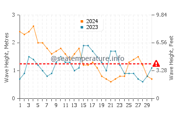 Waves height in Long Island in November