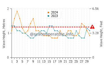 Altura das ondas Bahia Solano em novembro