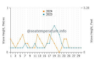 Waves height in Baie De Henne in November