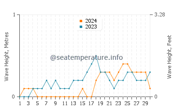Waves height in Bais in November