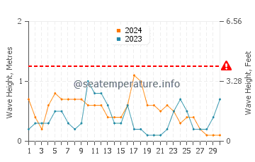 Waves height in Baiyun in November
