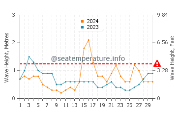 Altezza delle onde Baja Mar a novembre